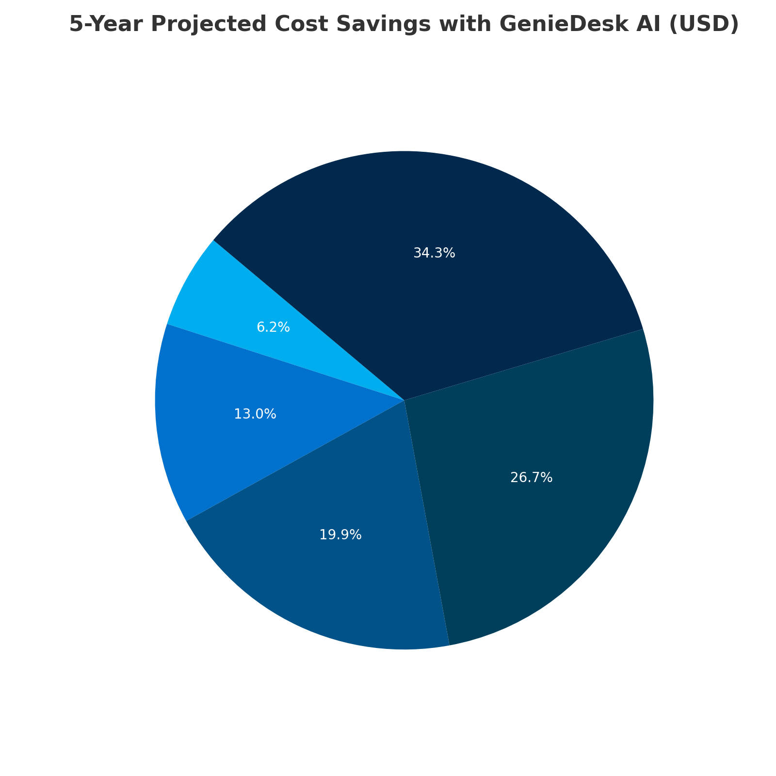 Savings Pie Chart